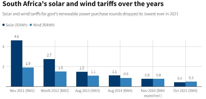 Solar and wind tariffs in SA