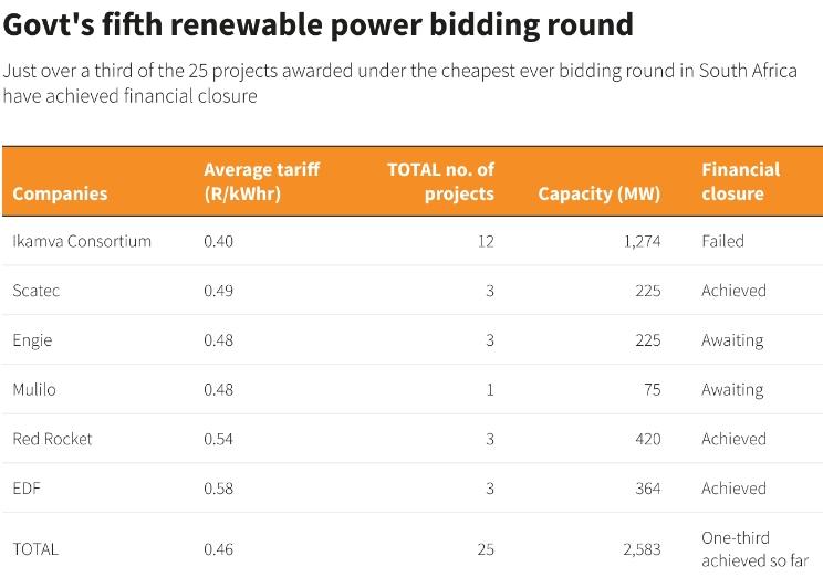 Govt's fiftht renewable power bidding round